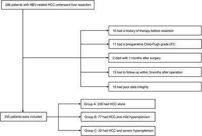 Effects of hypersplenism on the outcome of hepatectomy in hepatocellular carcinoma with hepatitis B virus related portal hypertension